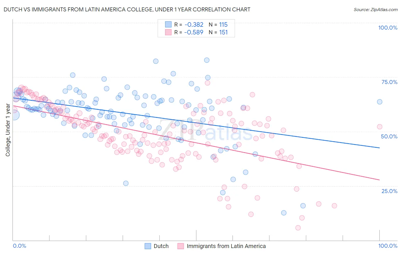 Dutch vs Immigrants from Latin America College, Under 1 year