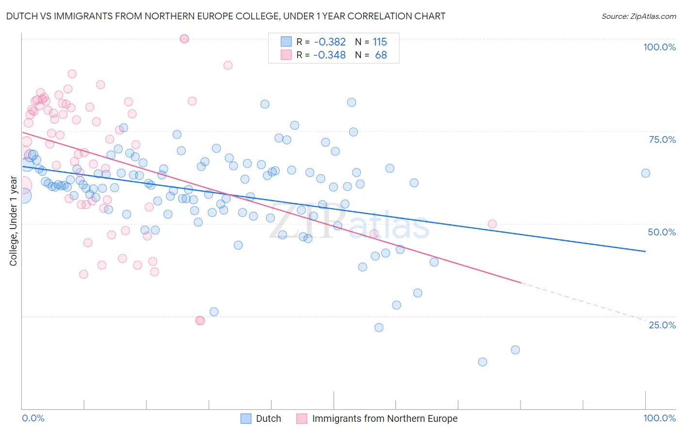 Dutch vs Immigrants from Northern Europe College, Under 1 year