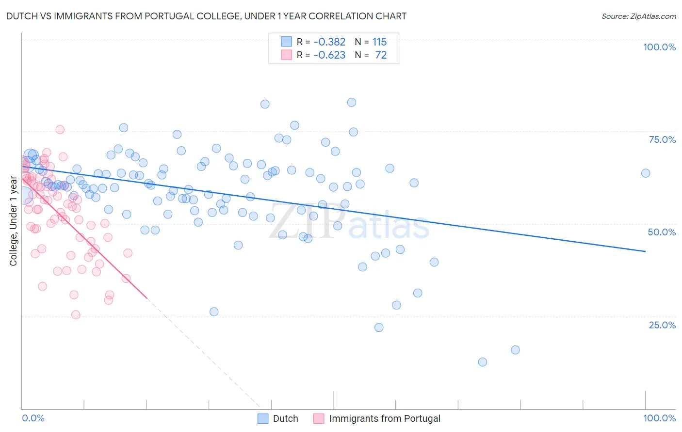 Dutch vs Immigrants from Portugal College, Under 1 year