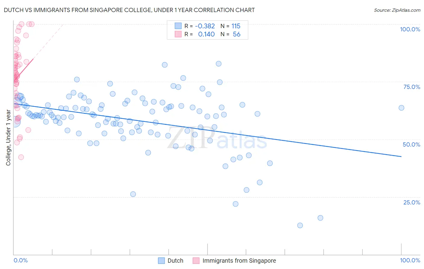 Dutch vs Immigrants from Singapore College, Under 1 year