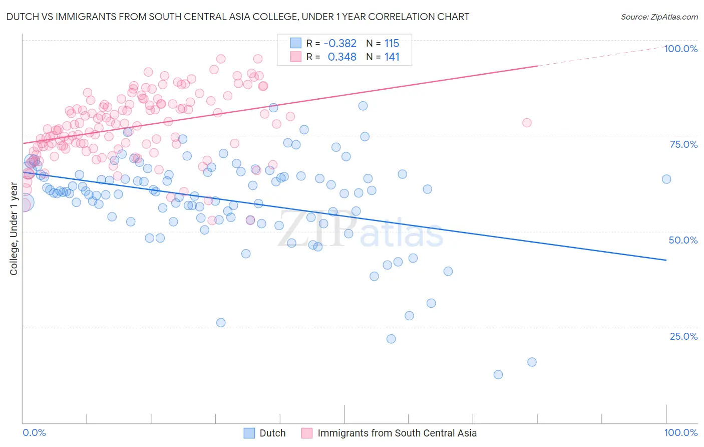 Dutch vs Immigrants from South Central Asia College, Under 1 year