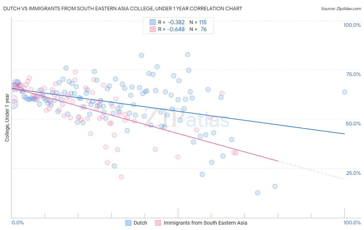 Dutch vs Immigrants from South Eastern Asia College, Under 1 year