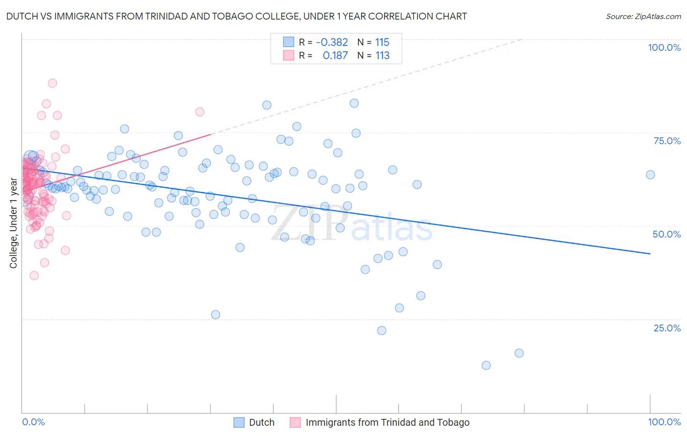 Dutch vs Immigrants from Trinidad and Tobago College, Under 1 year