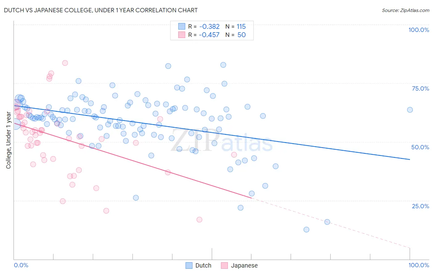 Dutch vs Japanese College, Under 1 year