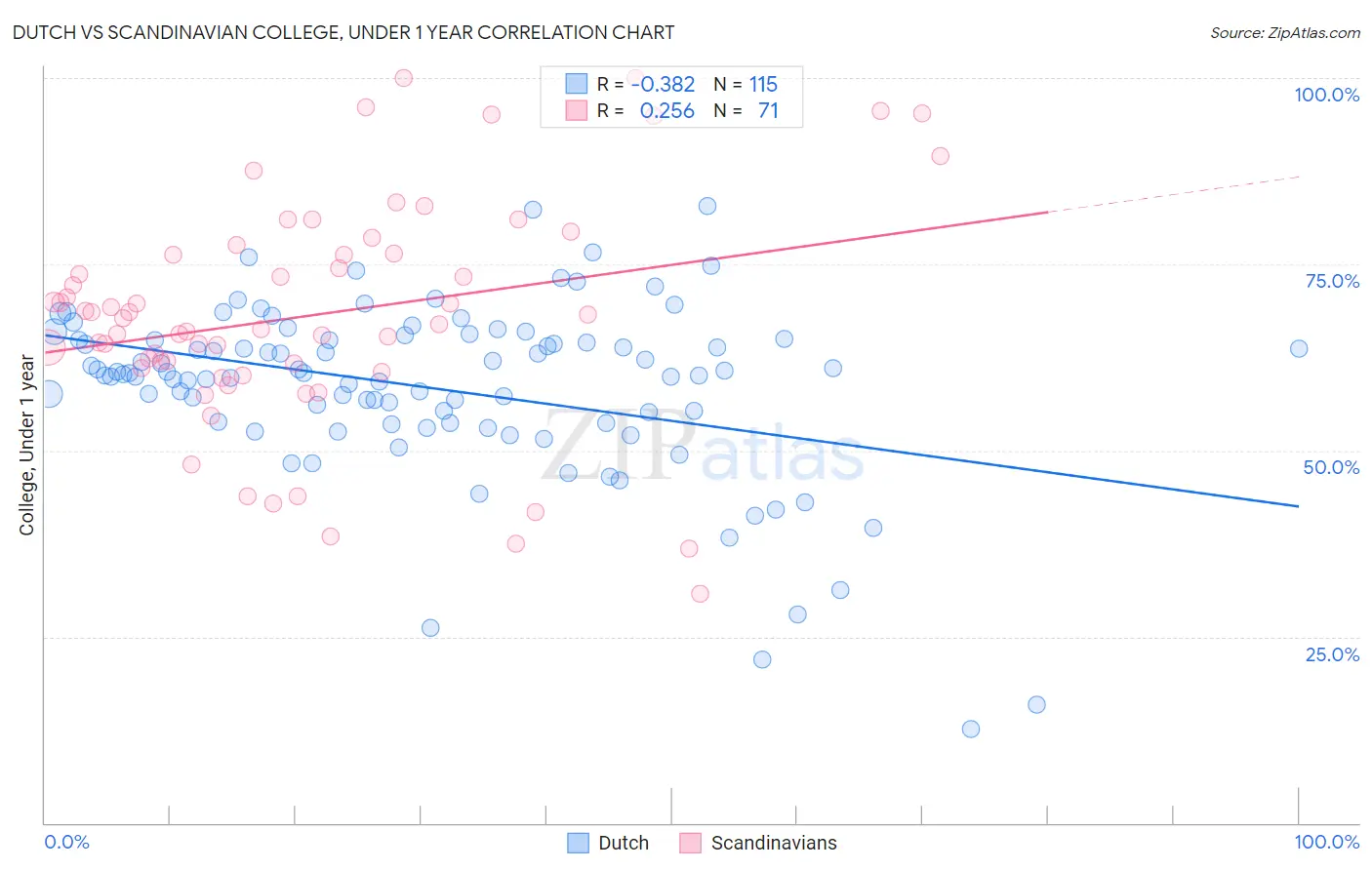 Dutch vs Scandinavian College, Under 1 year