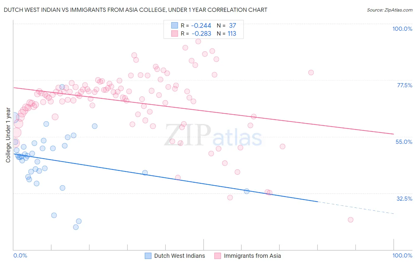 Dutch West Indian vs Immigrants from Asia College, Under 1 year