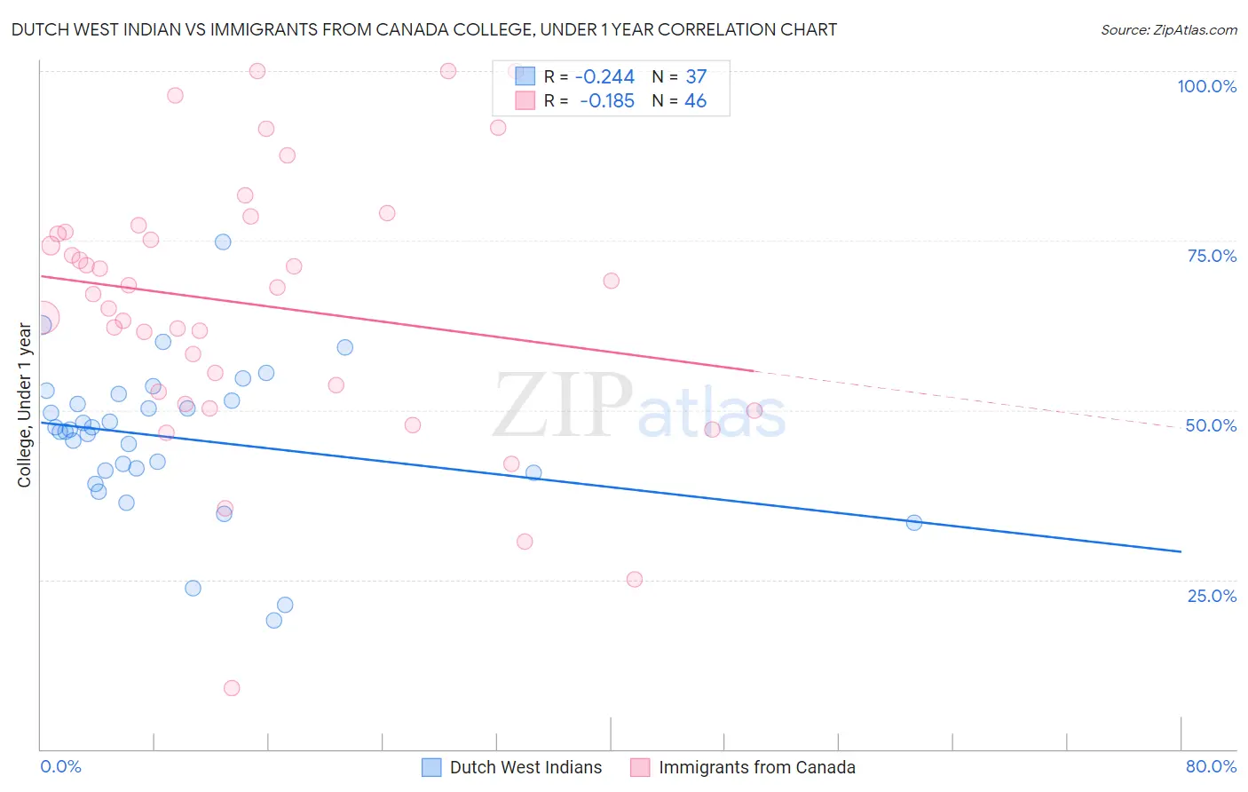 Dutch West Indian vs Immigrants from Canada College, Under 1 year