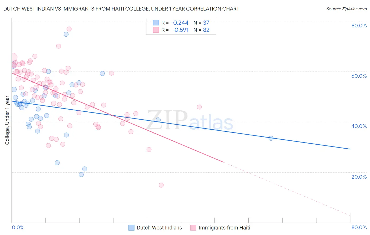 Dutch West Indian vs Immigrants from Haiti College, Under 1 year