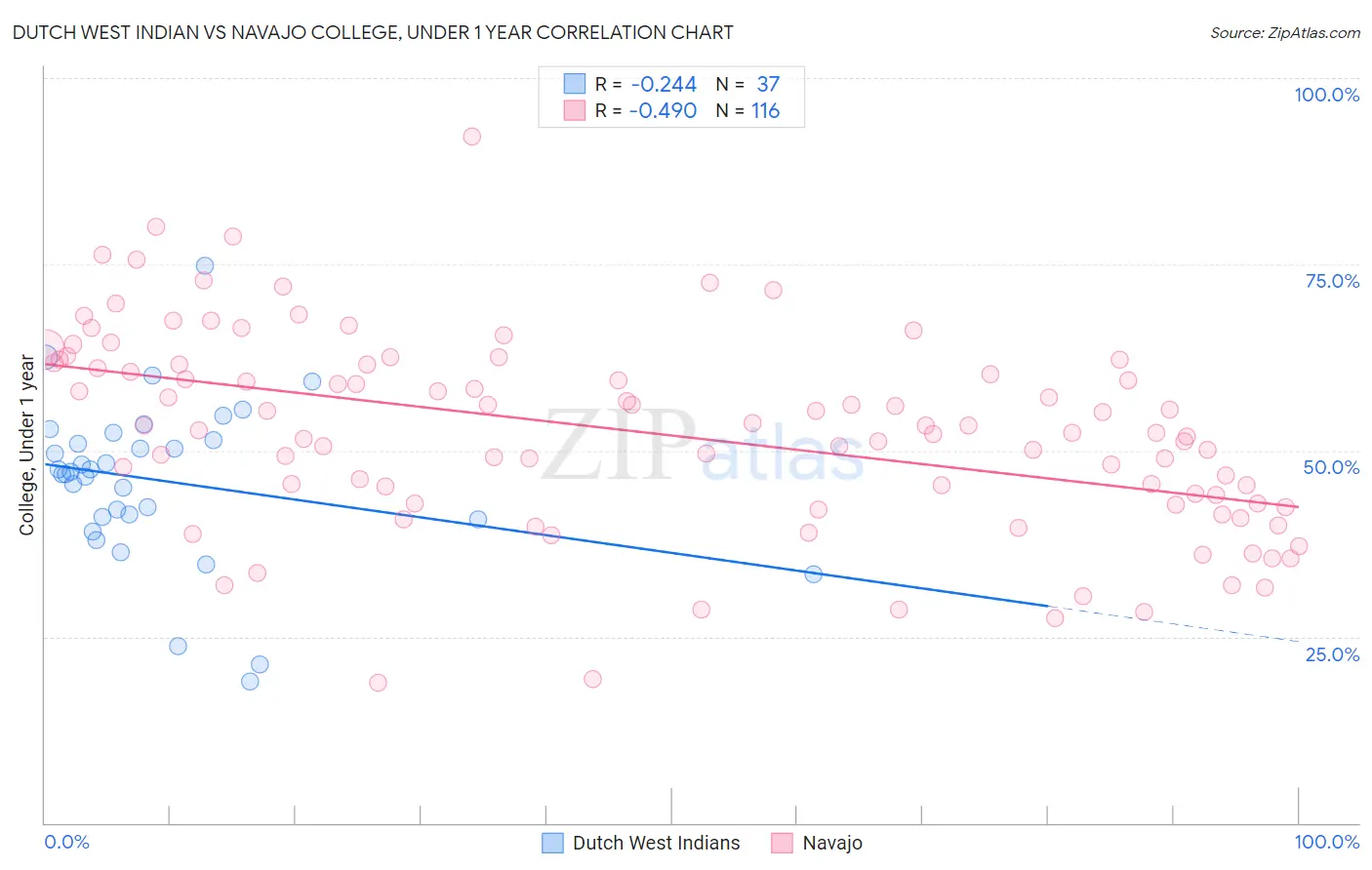 Dutch West Indian vs Navajo College, Under 1 year