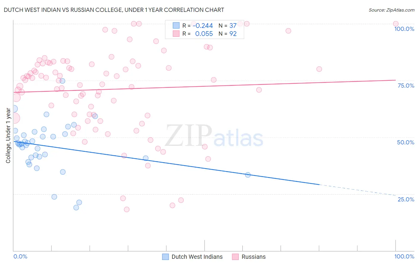 Dutch West Indian vs Russian College, Under 1 year