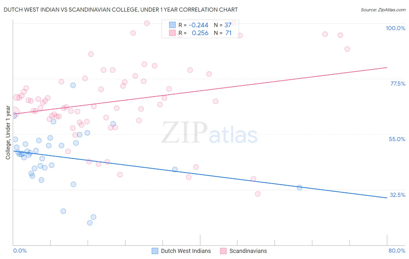 Dutch West Indian vs Scandinavian College, Under 1 year