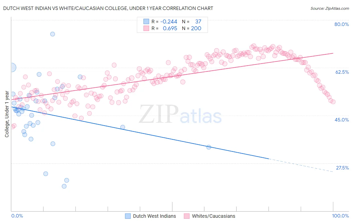 Dutch West Indian vs White/Caucasian College, Under 1 year