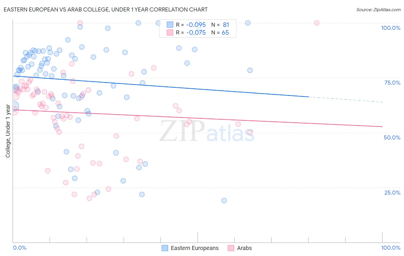 Eastern European vs Arab College, Under 1 year