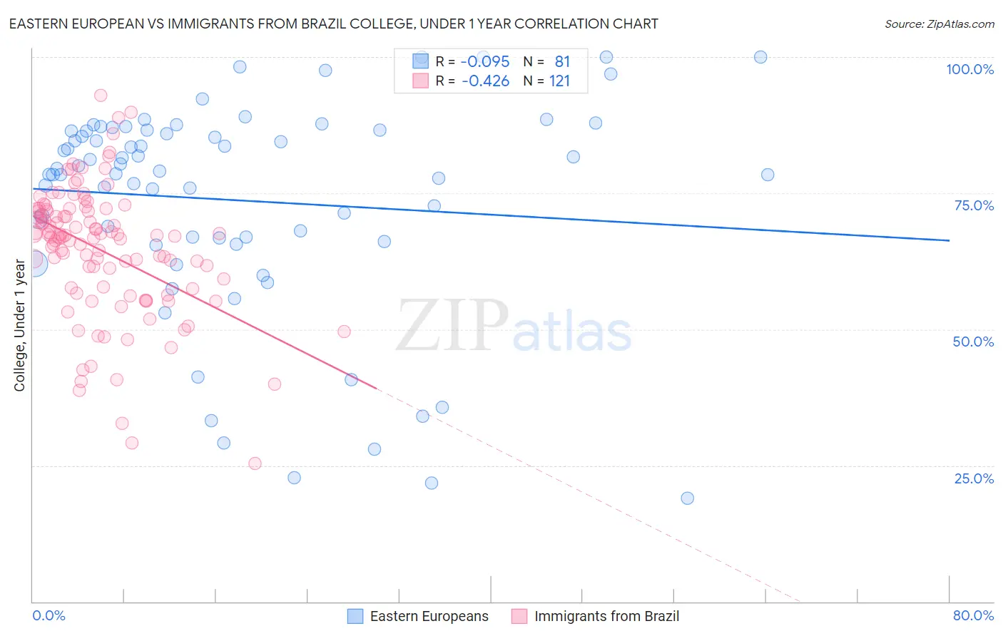 Eastern European vs Immigrants from Brazil College, Under 1 year