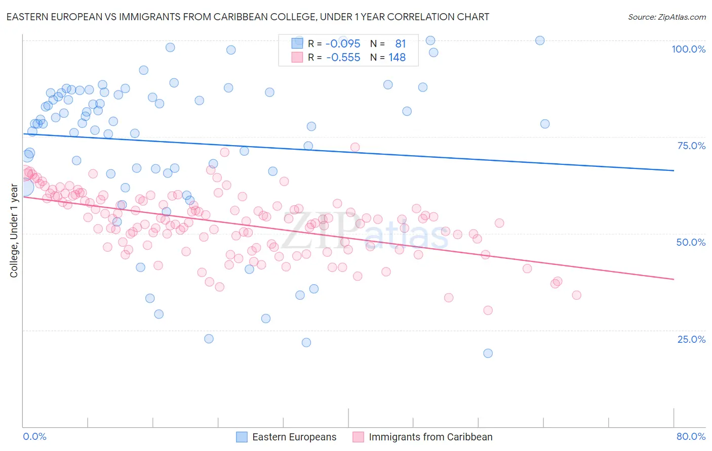 Eastern European vs Immigrants from Caribbean College, Under 1 year