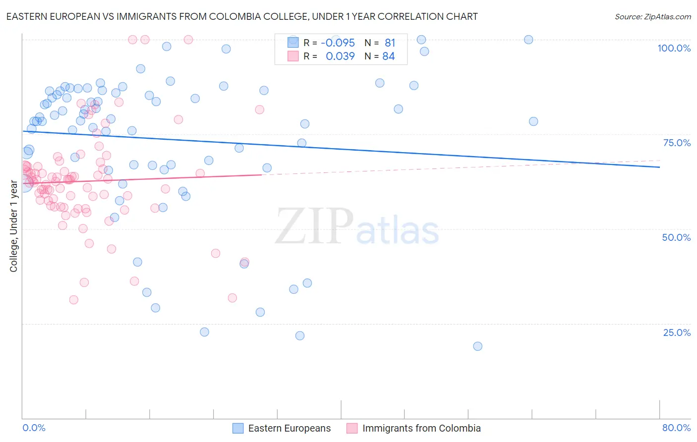 Eastern European vs Immigrants from Colombia College, Under 1 year