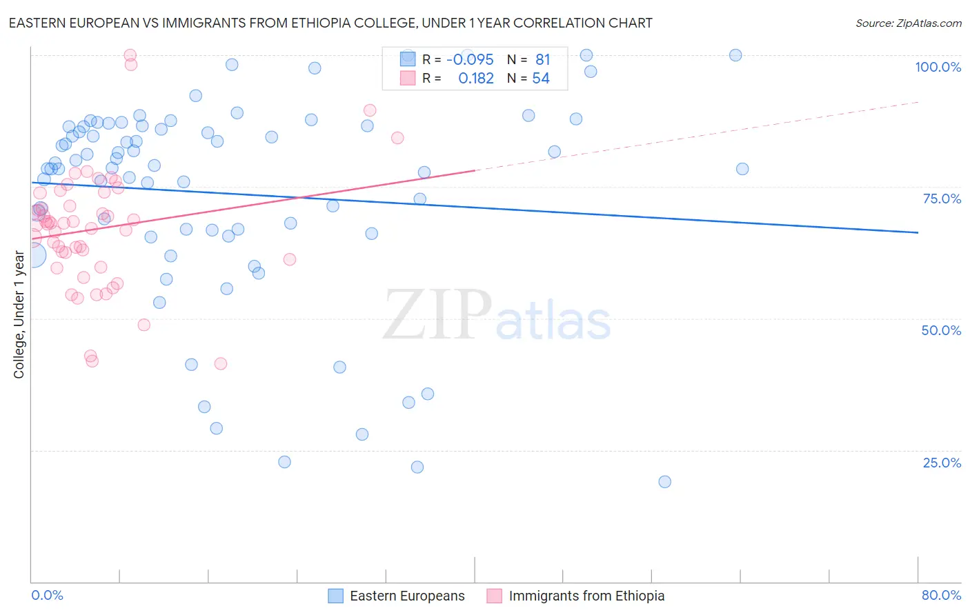 Eastern European vs Immigrants from Ethiopia College, Under 1 year