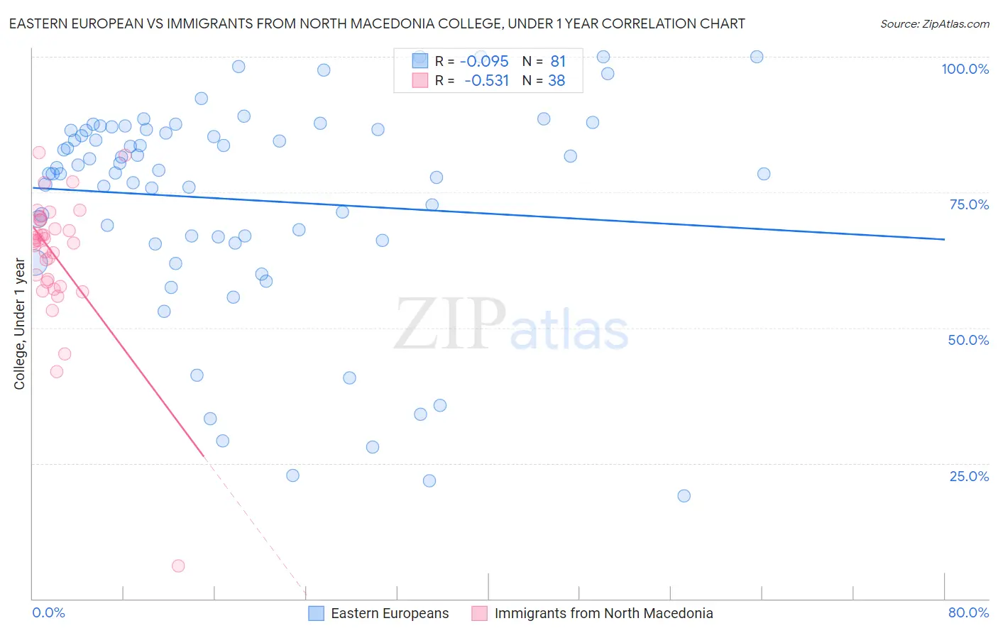 Eastern European vs Immigrants from North Macedonia College, Under 1 year