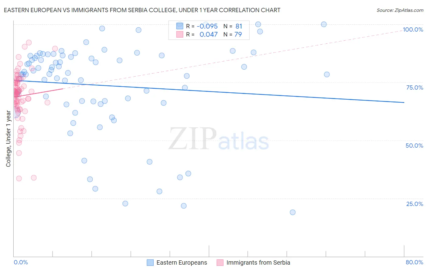 Eastern European vs Immigrants from Serbia College, Under 1 year