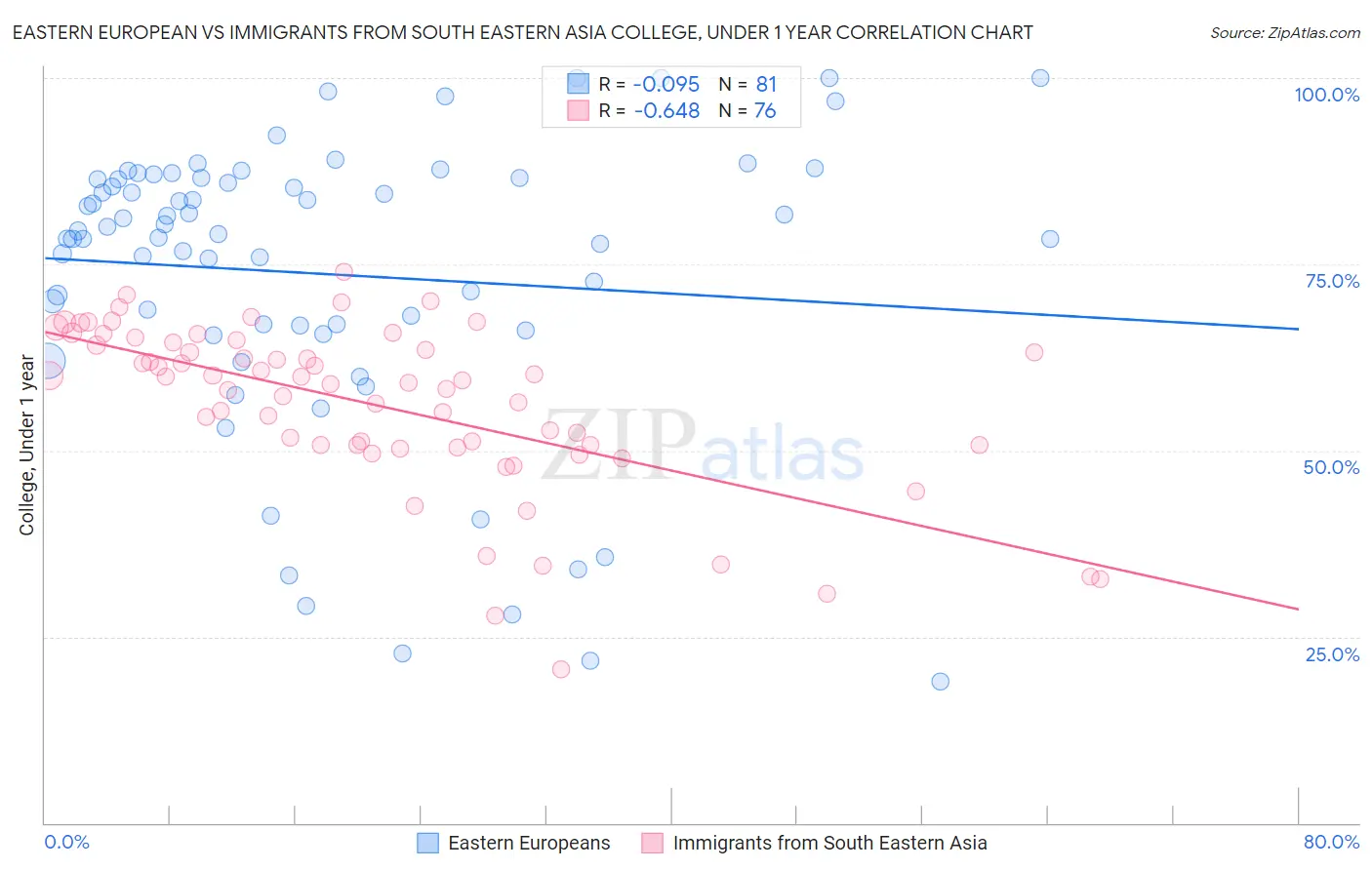 Eastern European vs Immigrants from South Eastern Asia College, Under 1 year