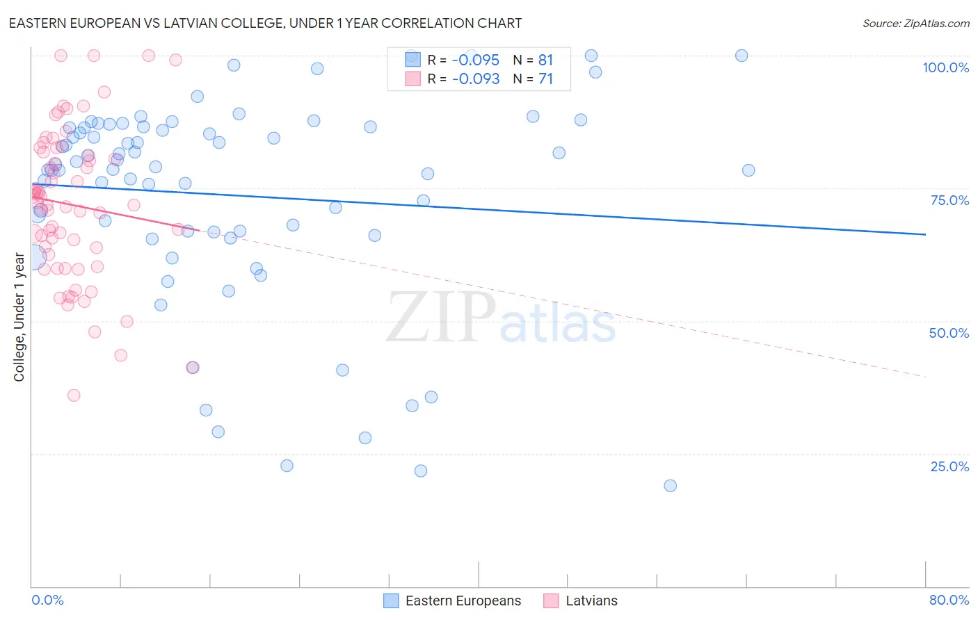 Eastern European vs Latvian College, Under 1 year