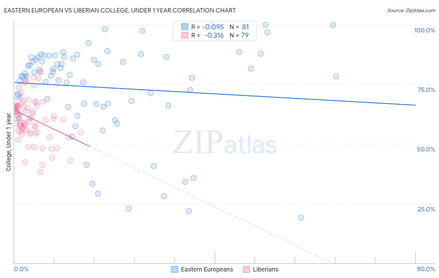 Eastern European vs Liberian College, Under 1 year