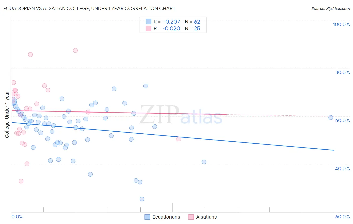 Ecuadorian vs Alsatian College, Under 1 year