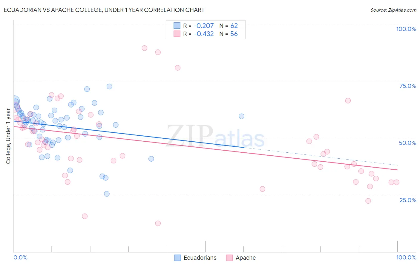 Ecuadorian vs Apache College, Under 1 year