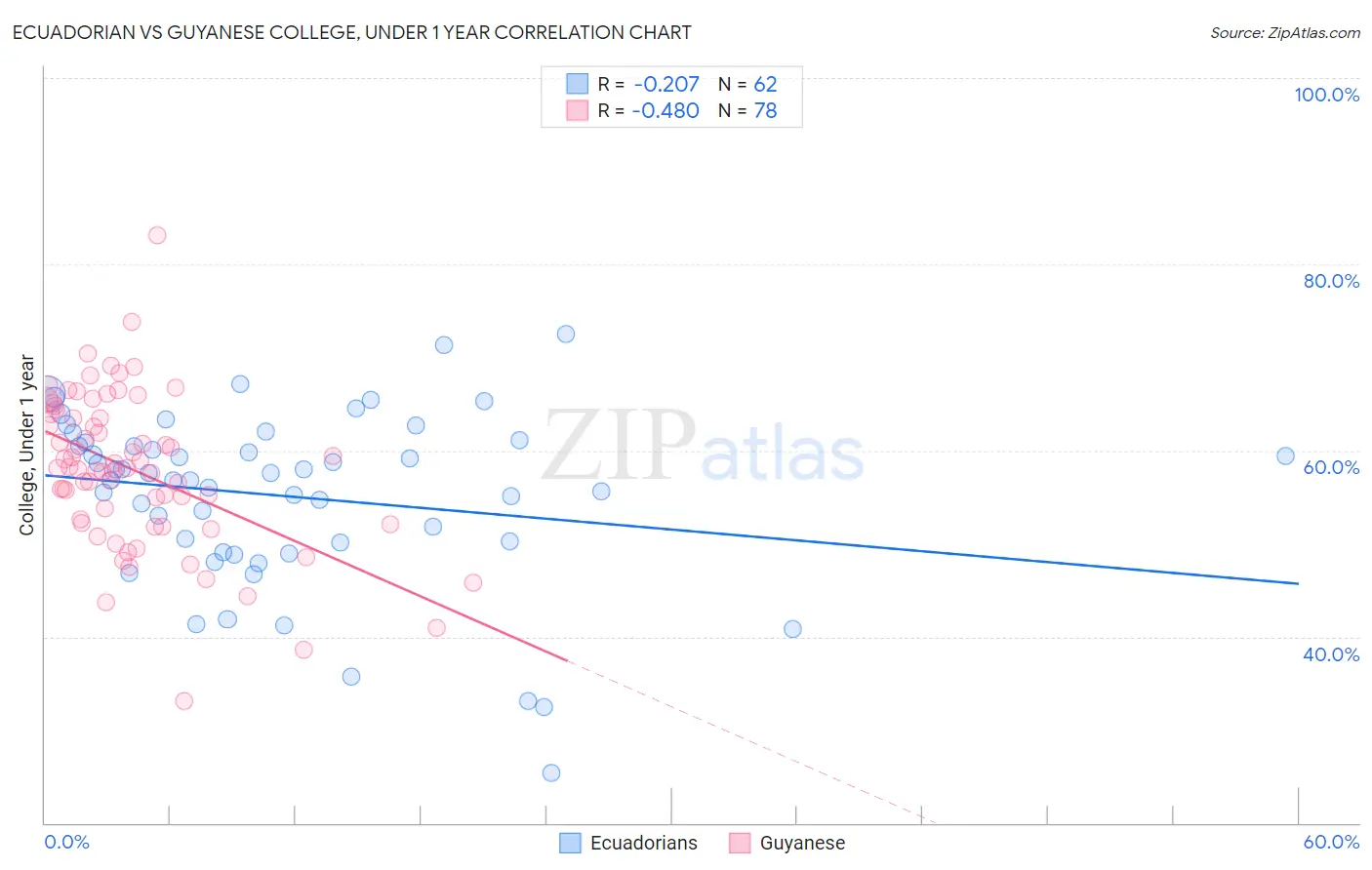 Ecuadorian vs Guyanese College, Under 1 year