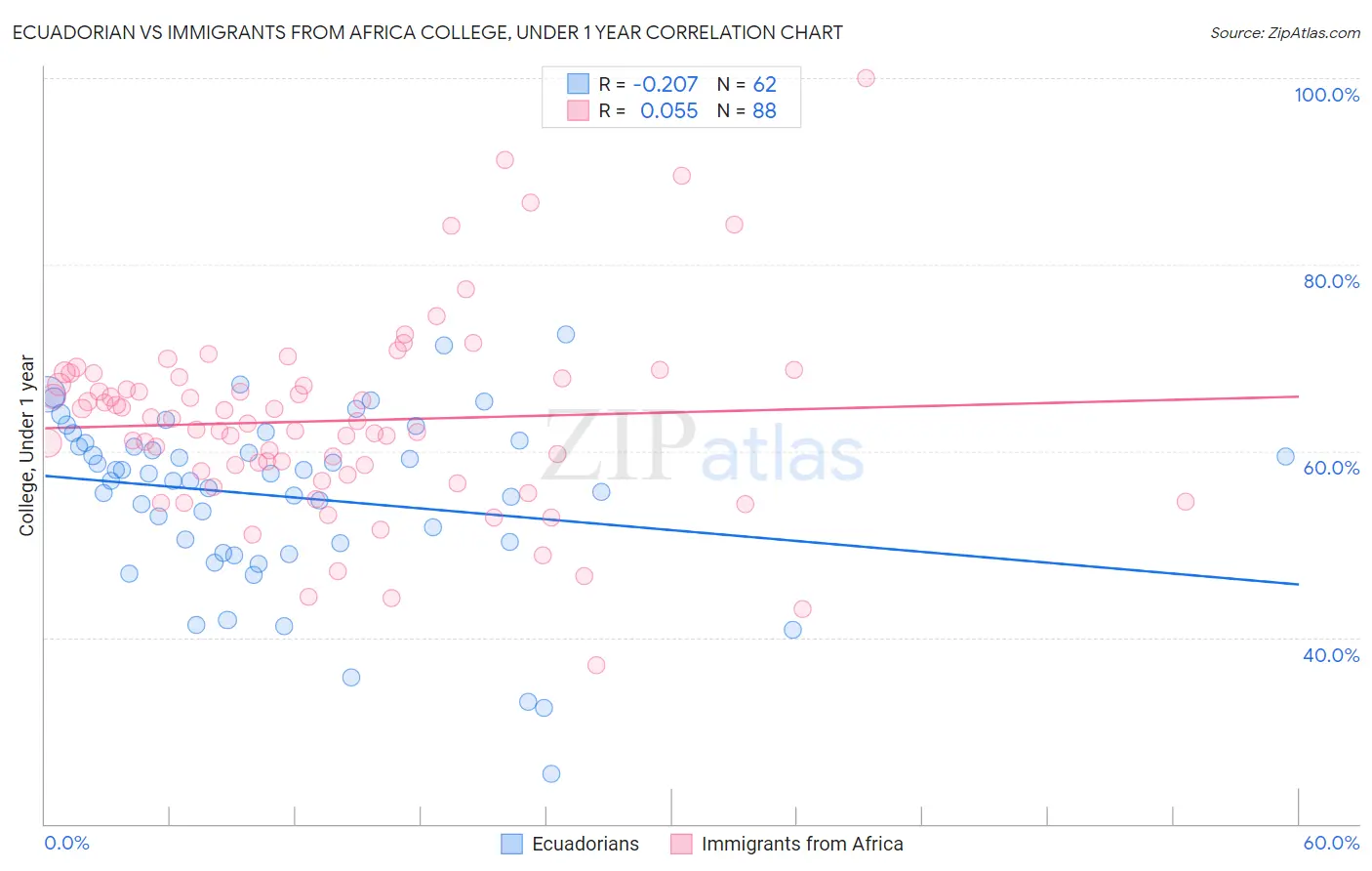 Ecuadorian vs Immigrants from Africa College, Under 1 year