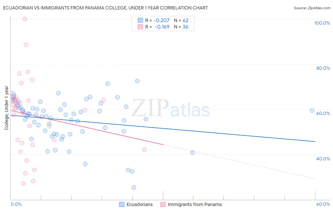 Ecuadorian vs Immigrants from Panama College, Under 1 year