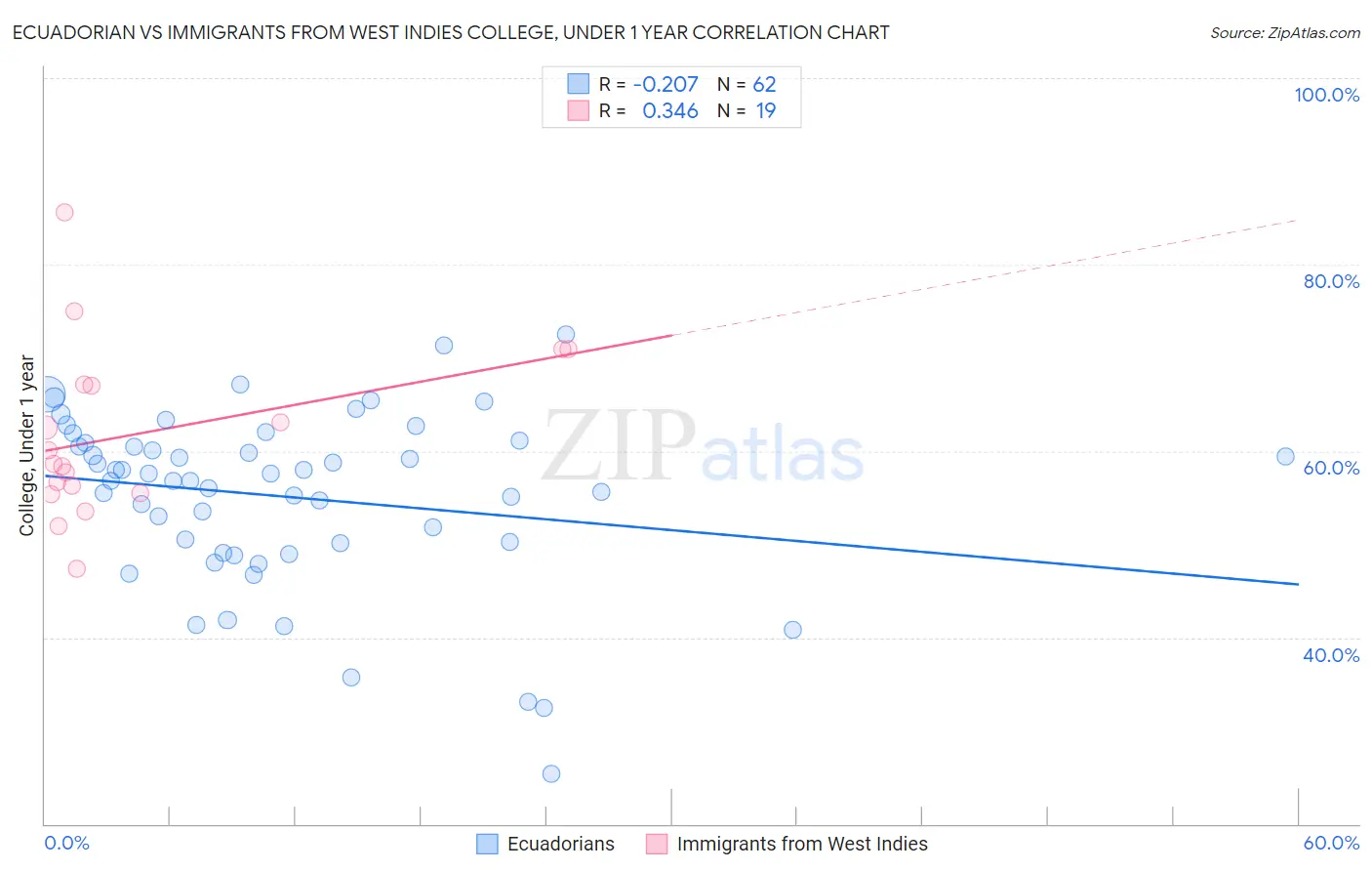 Ecuadorian vs Immigrants from West Indies College, Under 1 year