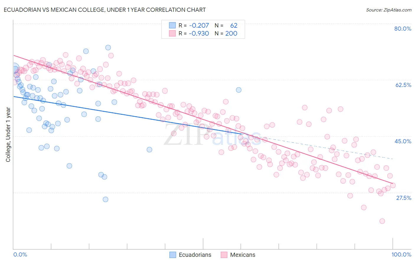 Ecuadorian vs Mexican College, Under 1 year