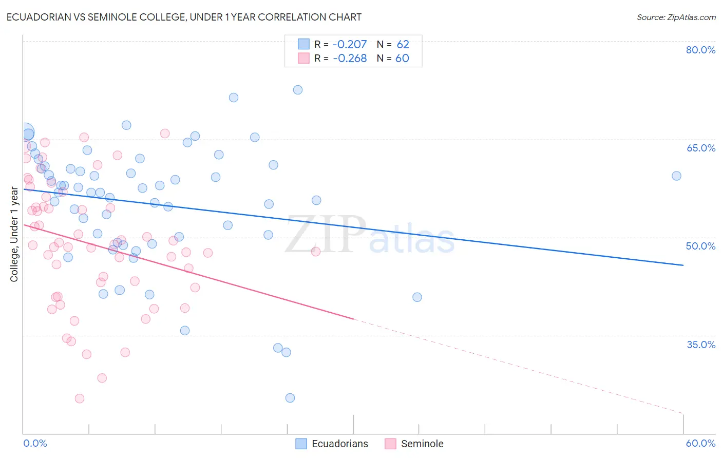 Ecuadorian vs Seminole College, Under 1 year