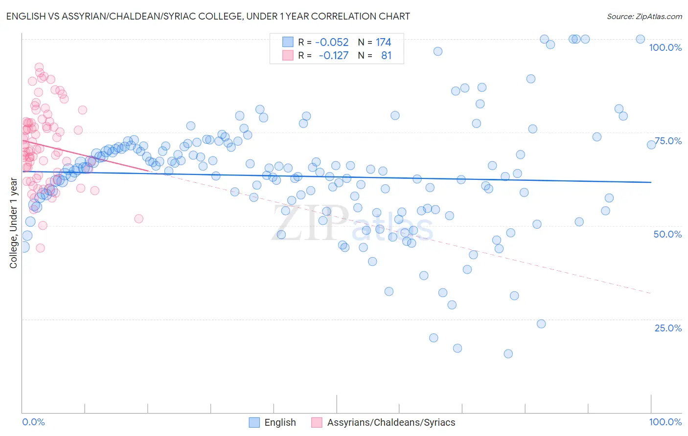 English vs Assyrian/Chaldean/Syriac College, Under 1 year