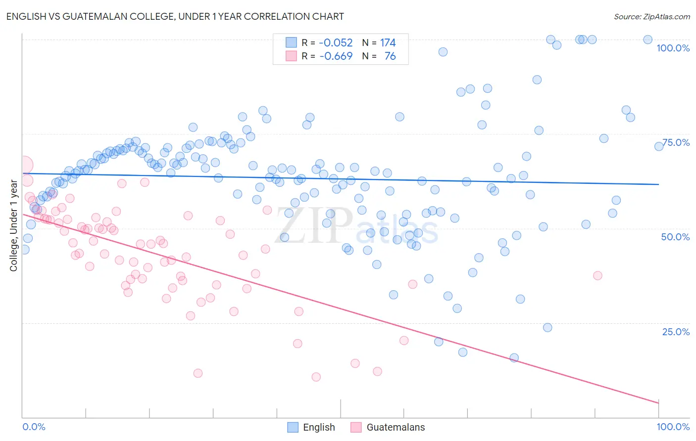 English vs Guatemalan College, Under 1 year