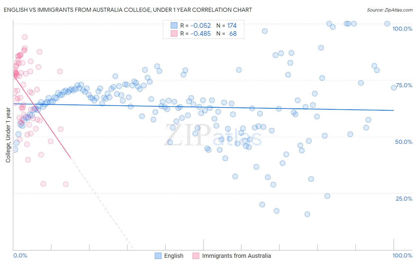 English vs Immigrants from Australia College, Under 1 year