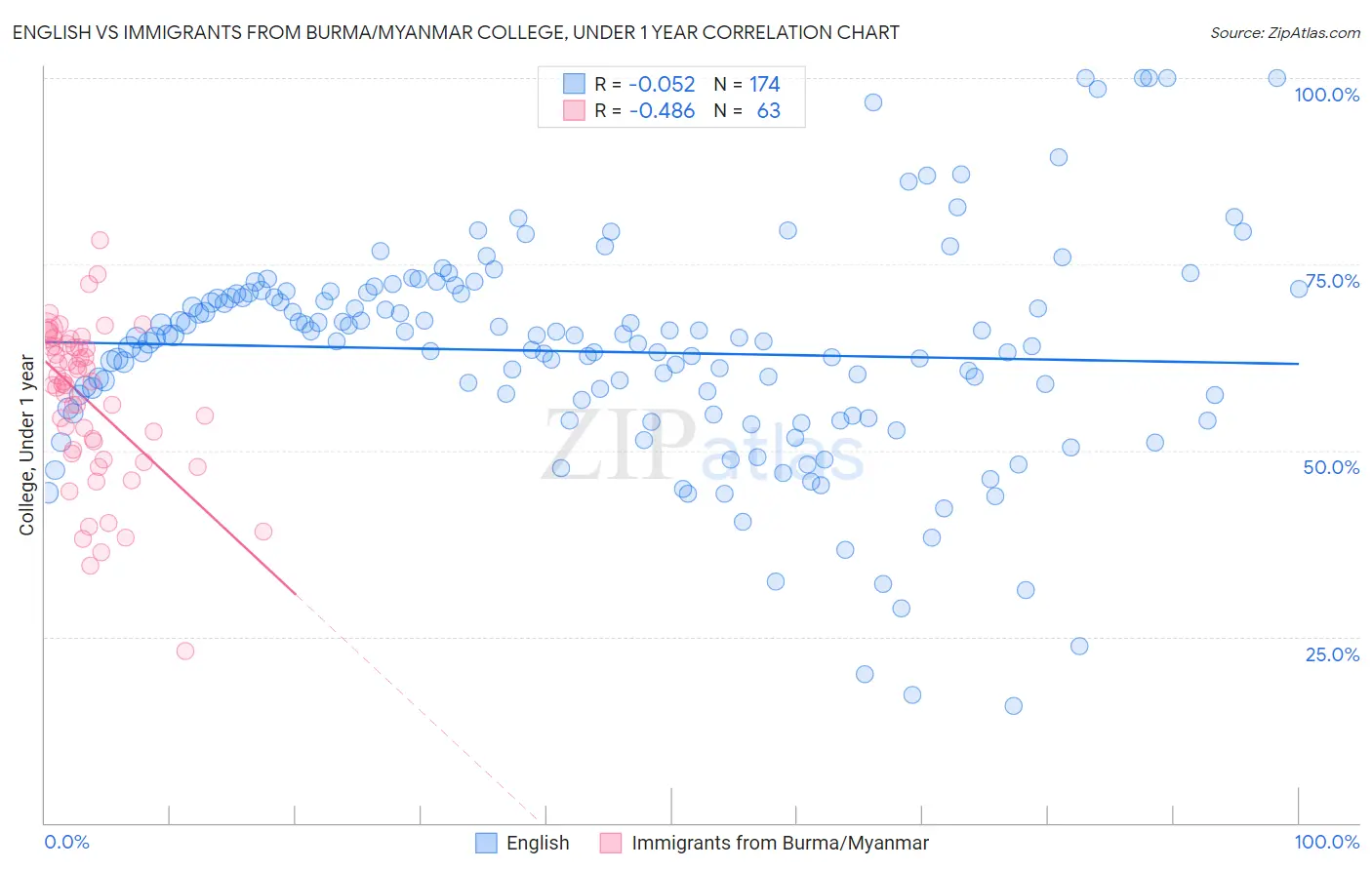 English vs Immigrants from Burma/Myanmar College, Under 1 year