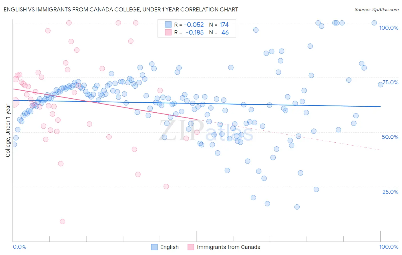 English vs Immigrants from Canada College, Under 1 year