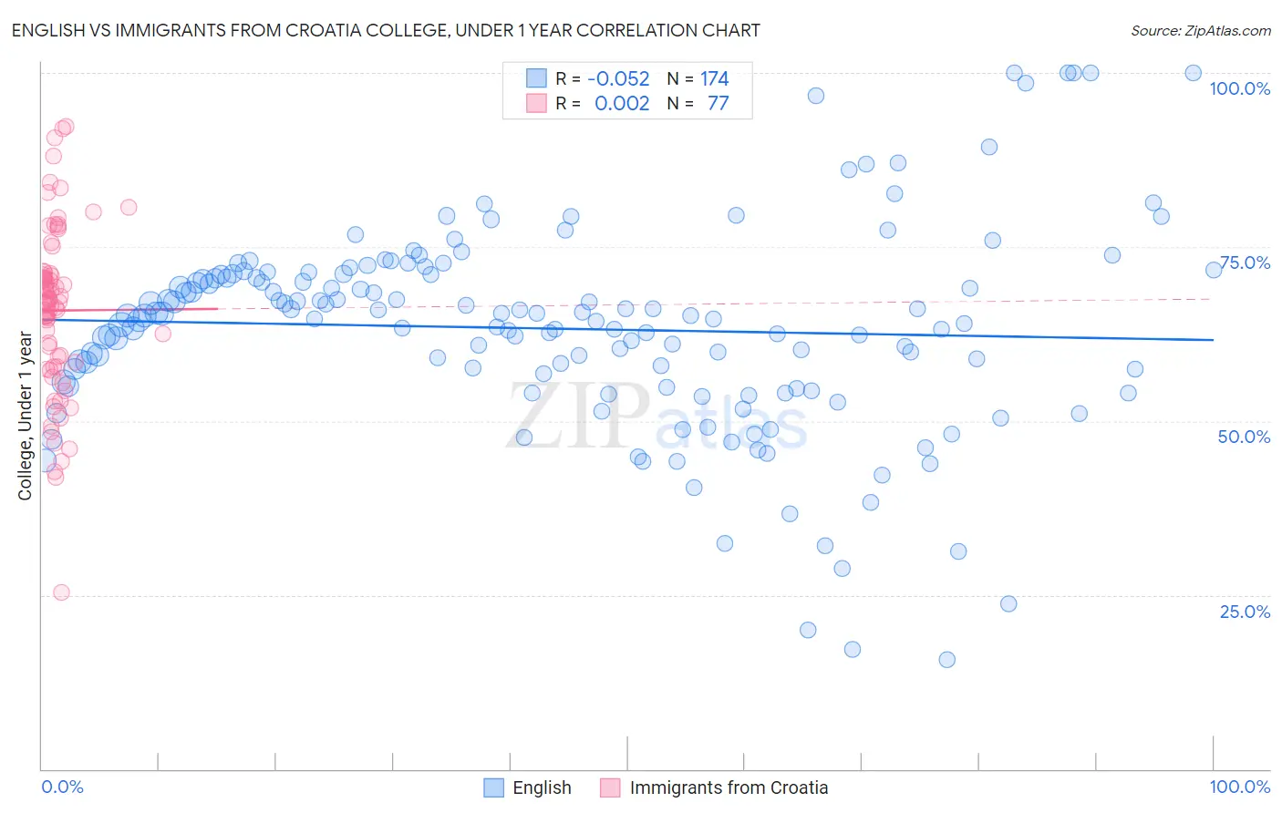 English vs Immigrants from Croatia College, Under 1 year