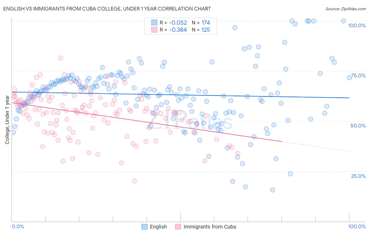 English vs Immigrants from Cuba College, Under 1 year