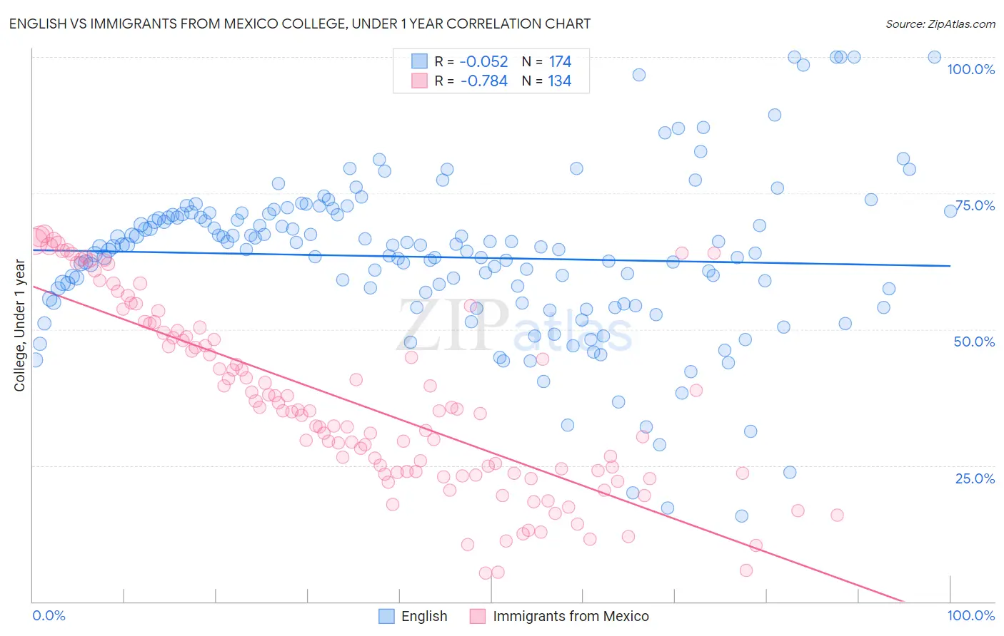 English vs Immigrants from Mexico College, Under 1 year