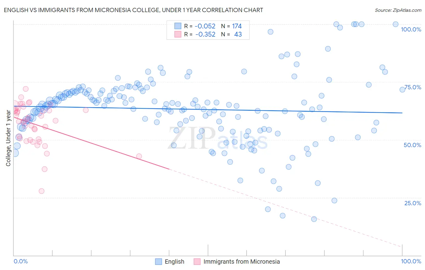 English vs Immigrants from Micronesia College, Under 1 year