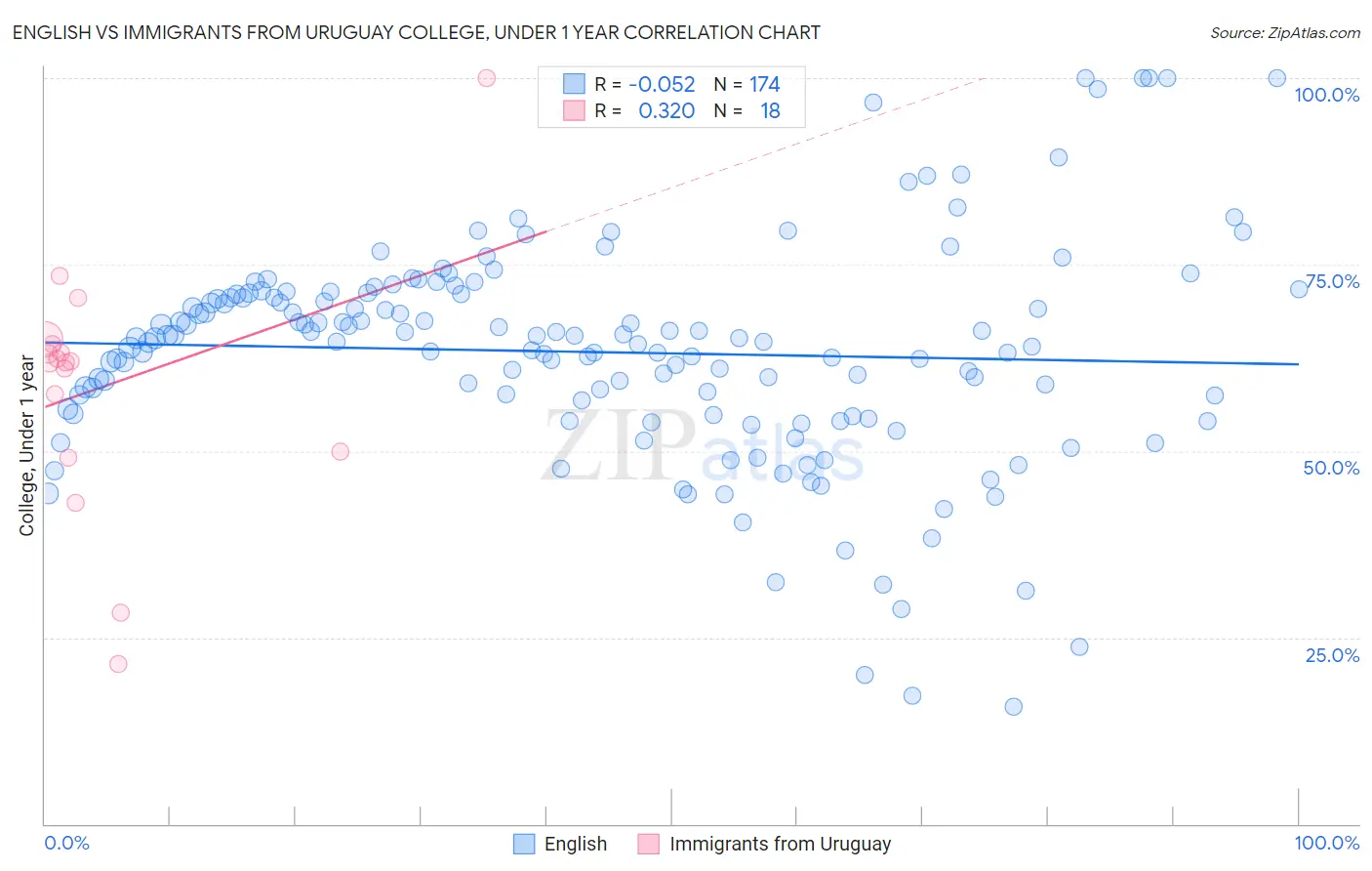 English vs Immigrants from Uruguay College, Under 1 year