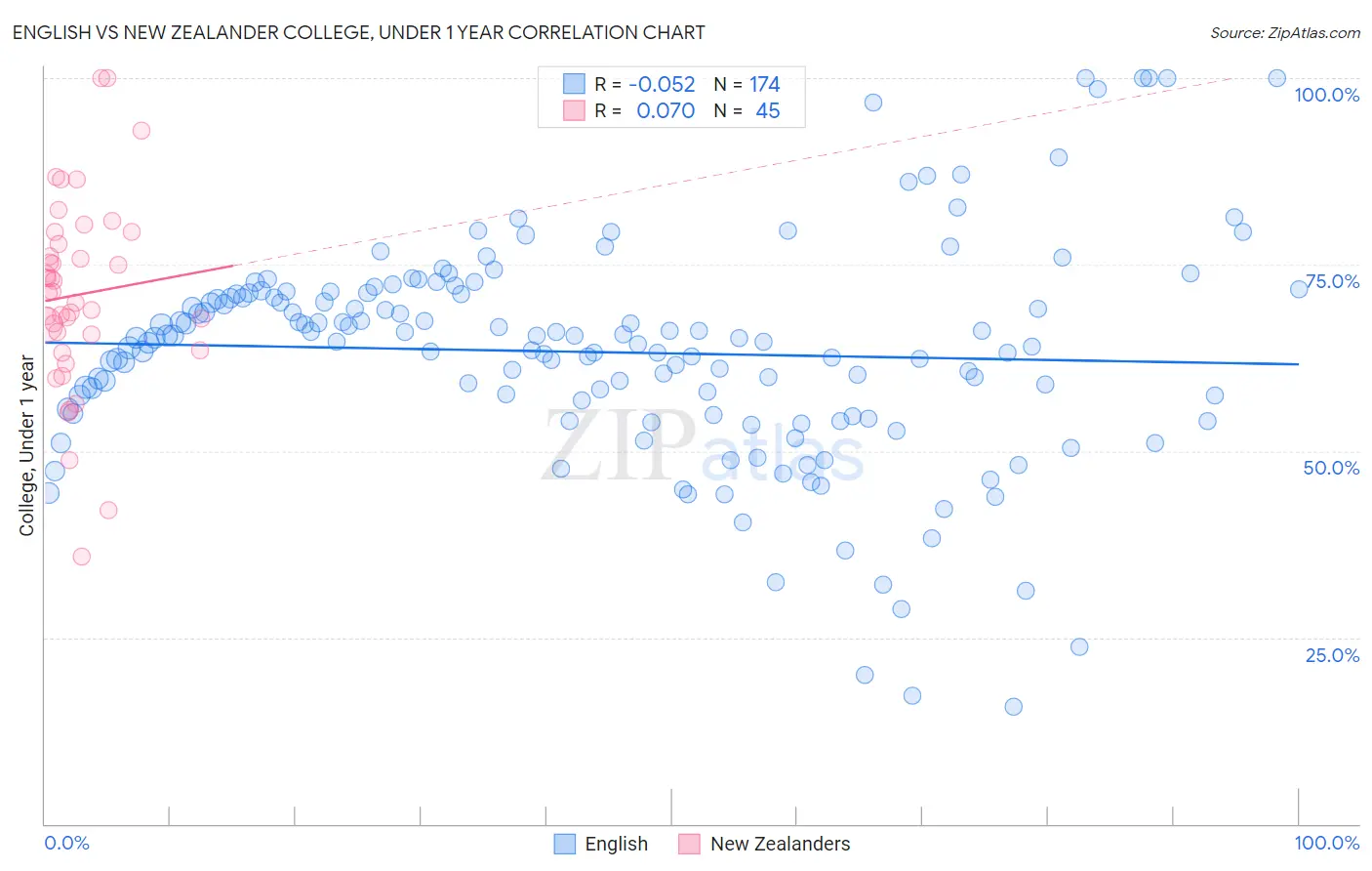 English vs New Zealander College, Under 1 year