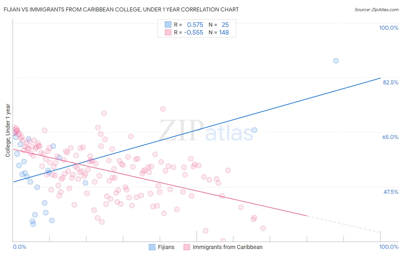 Fijian vs Immigrants from Caribbean College, Under 1 year