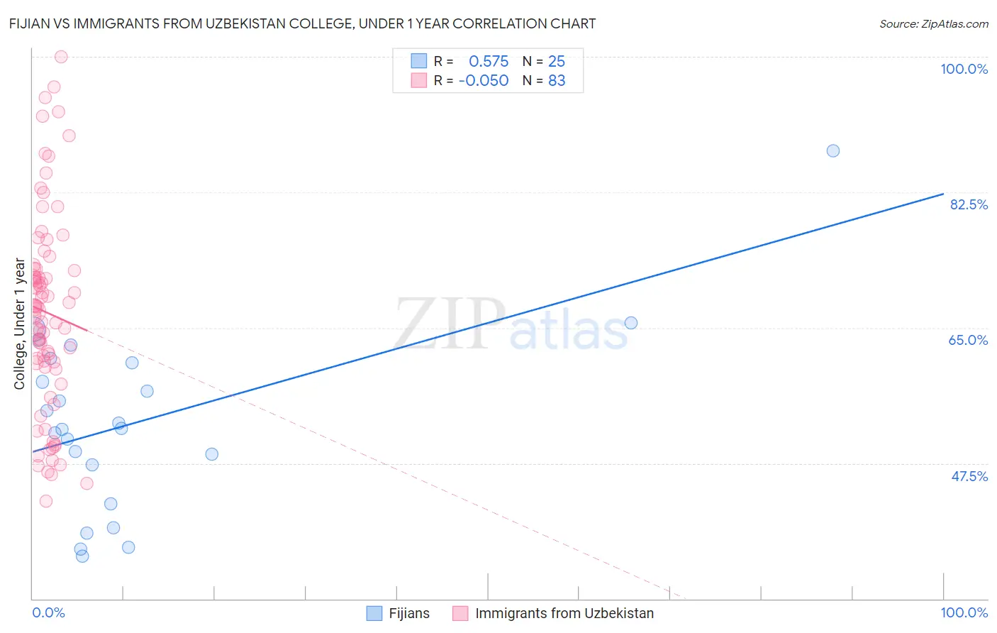 Fijian vs Immigrants from Uzbekistan College, Under 1 year