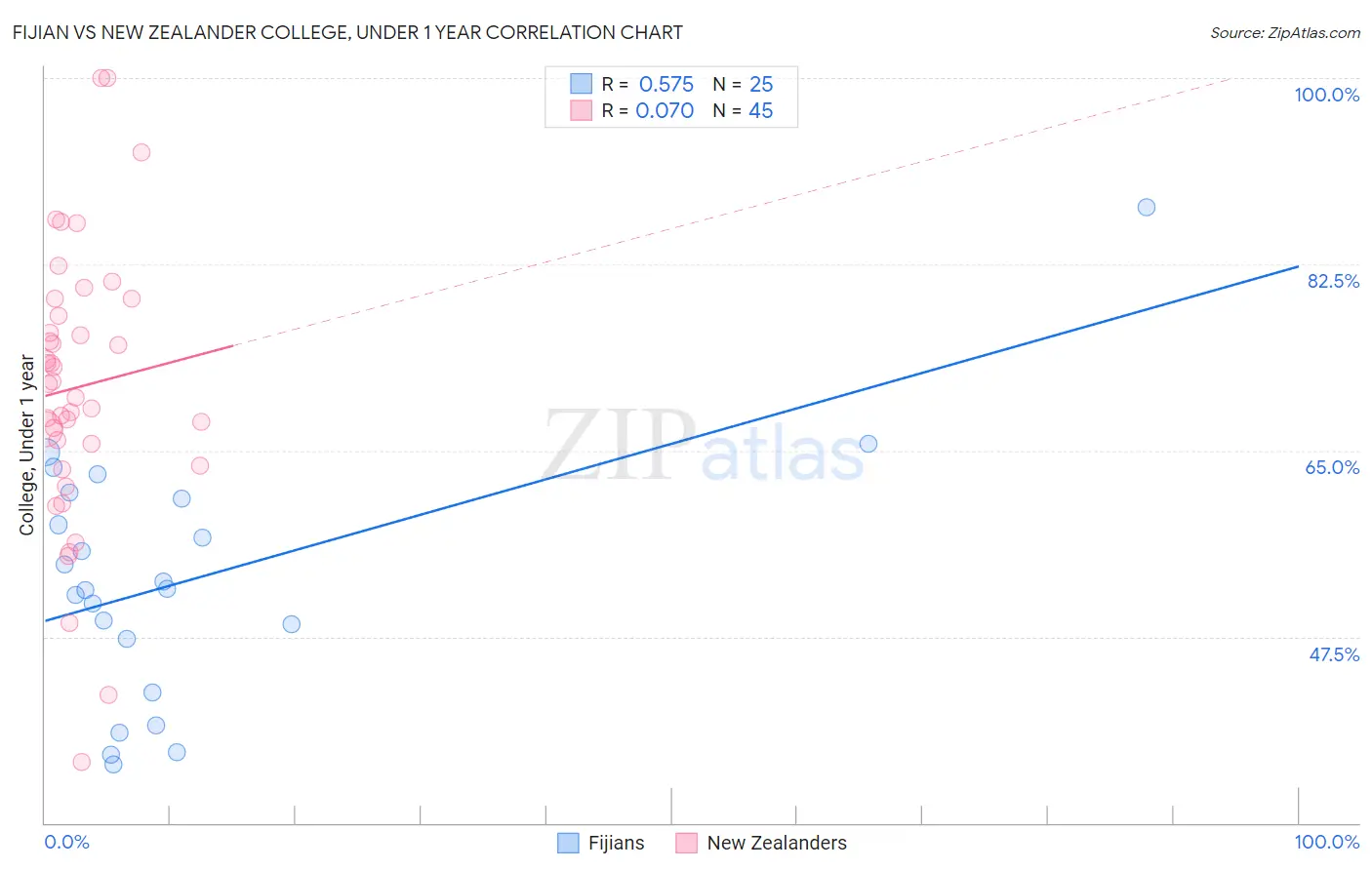 Fijian vs New Zealander College, Under 1 year