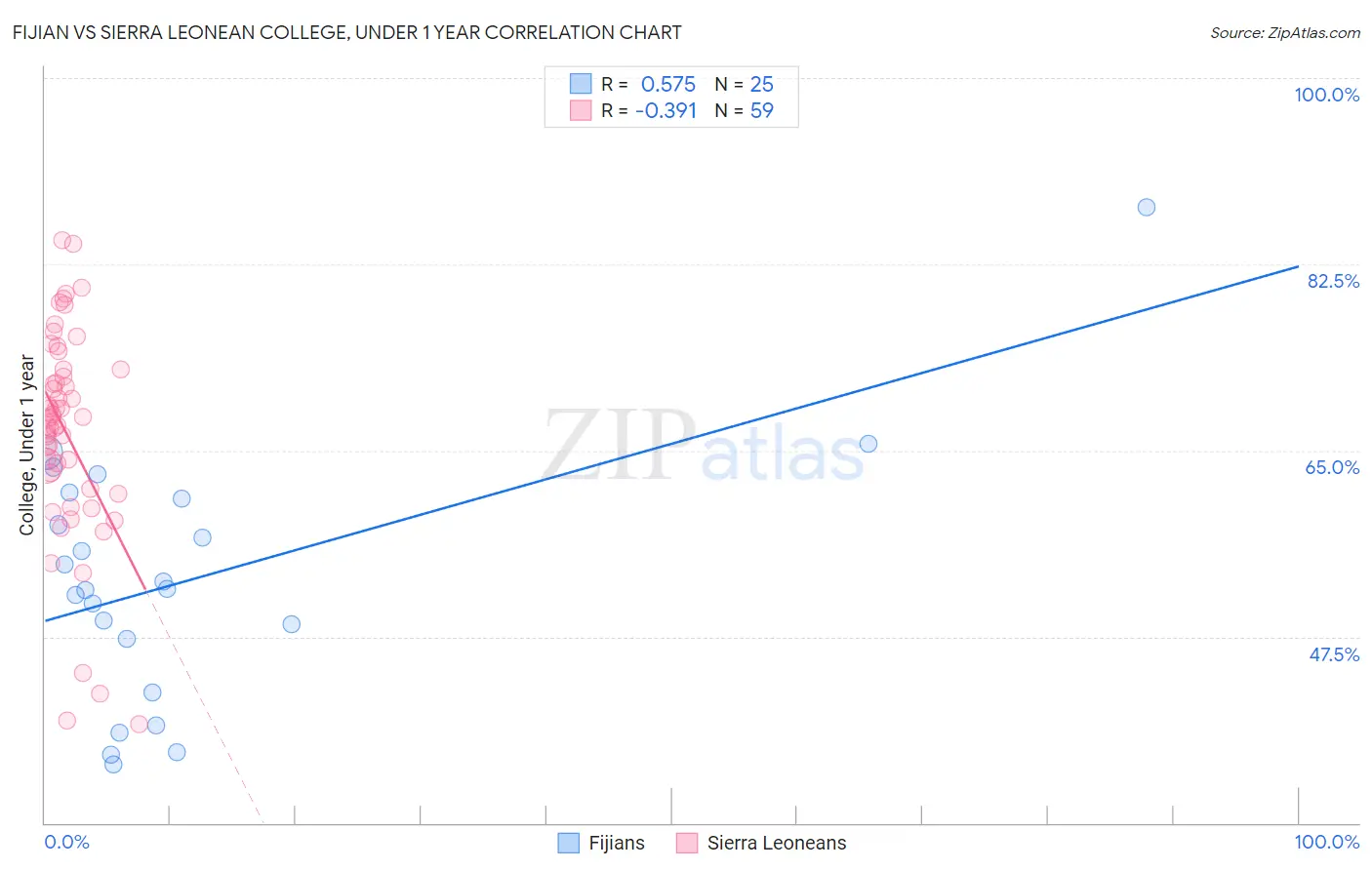 Fijian vs Sierra Leonean College, Under 1 year