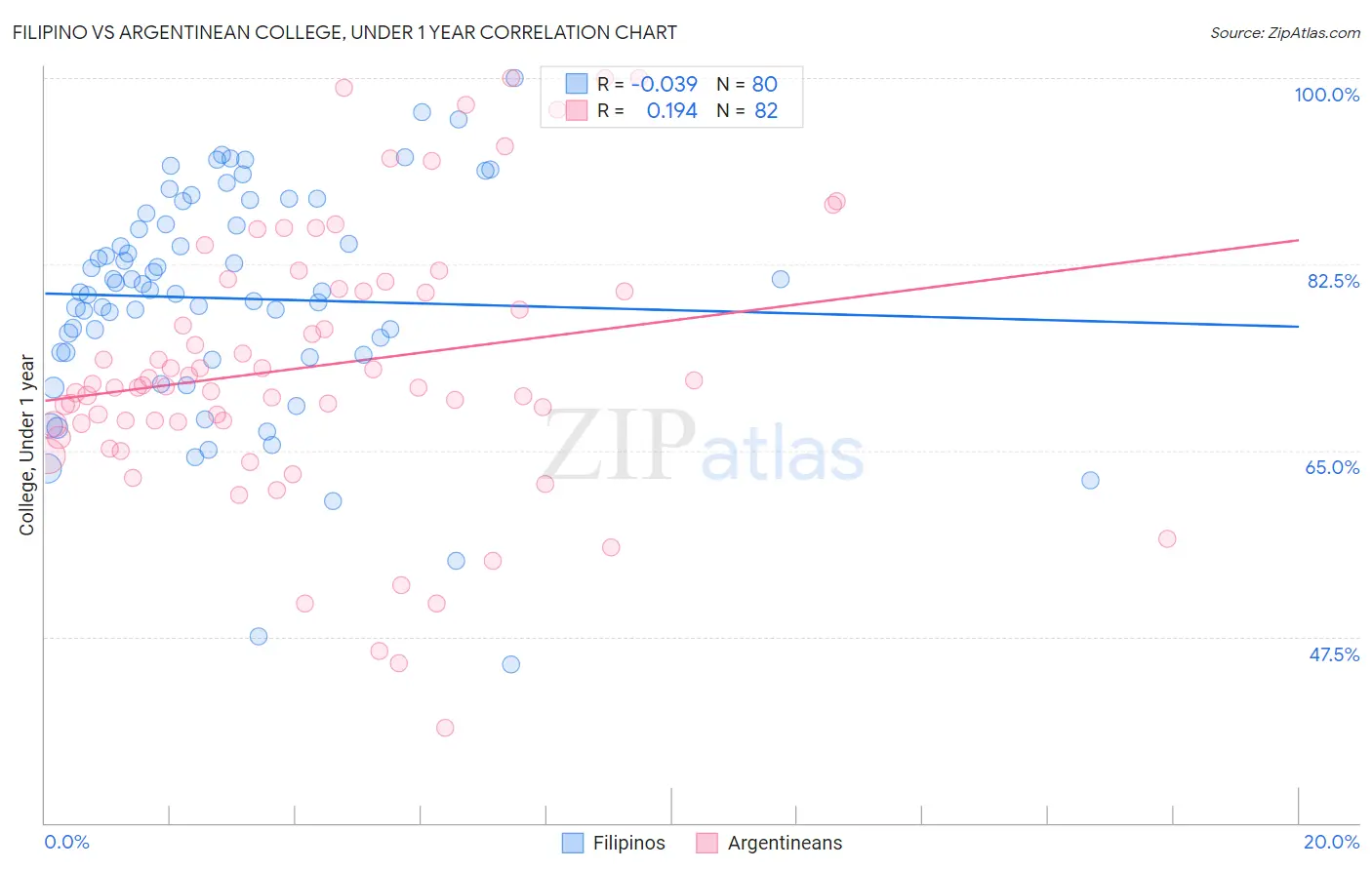 Filipino vs Argentinean College, Under 1 year